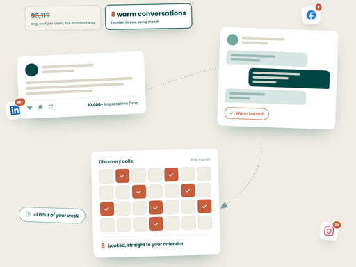 The Magnet System in action: a post earning impressions, a DM conversation ending in a warm handoff, and a calendar with eight booked discovery calls