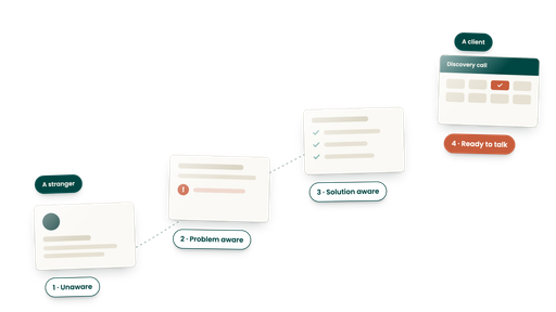 The awareness ladder: four ascending cards showing a stranger becoming problem aware, solution aware, and finally booking a call